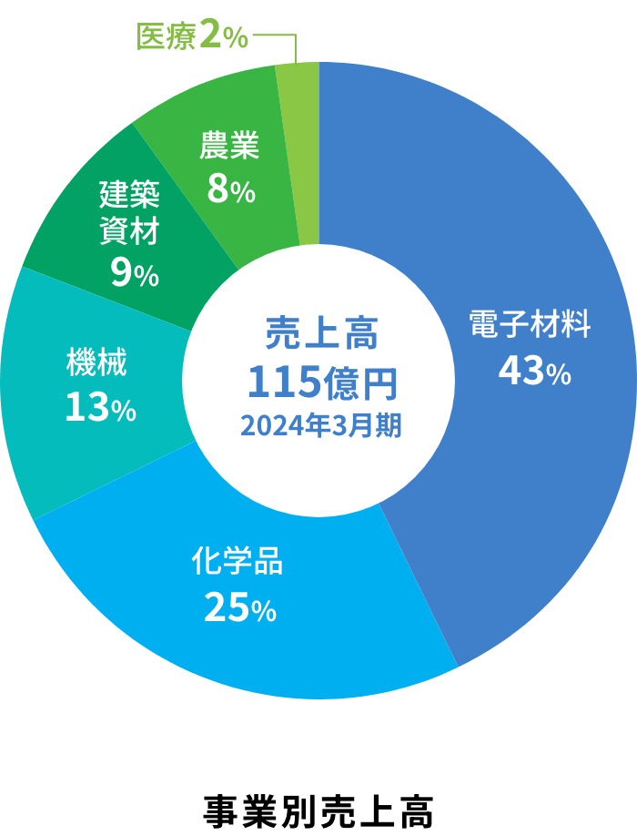 事業別売上高：電子材料41%、化学品22%、機械21%、農業7%、建築資材7%、医療2%