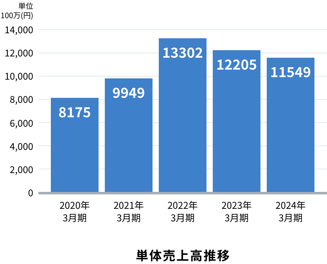 単体売上高推移：2019年3月期85億4600万円、2020年3月期81億7500万円、2021年3月期99億4900万円、2022年3月期133億200万円、2023年3月期122億500万円