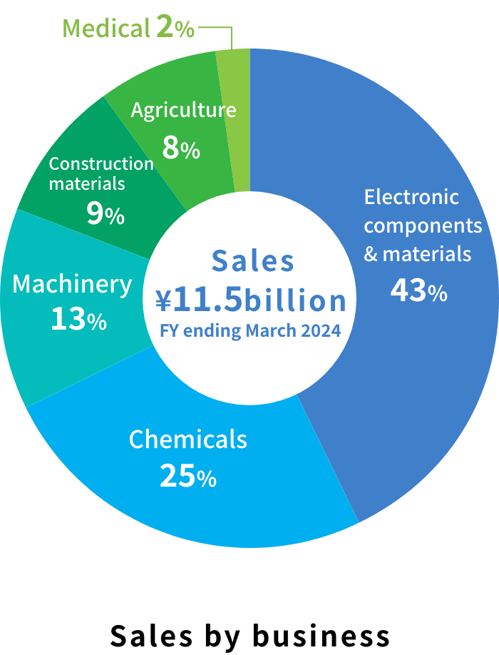 Sales by business：Sales ¥11.5 billion FY ending March 2024