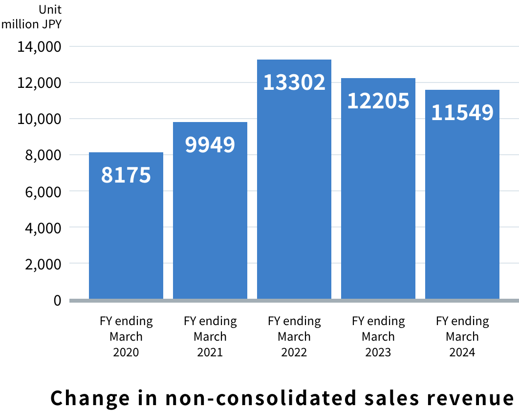 Change in non-consolidated sales revenue：FY ending March 2020,FY ending March 2021,FY ending March 2022,FY ending March 2023,FY ending March 2024