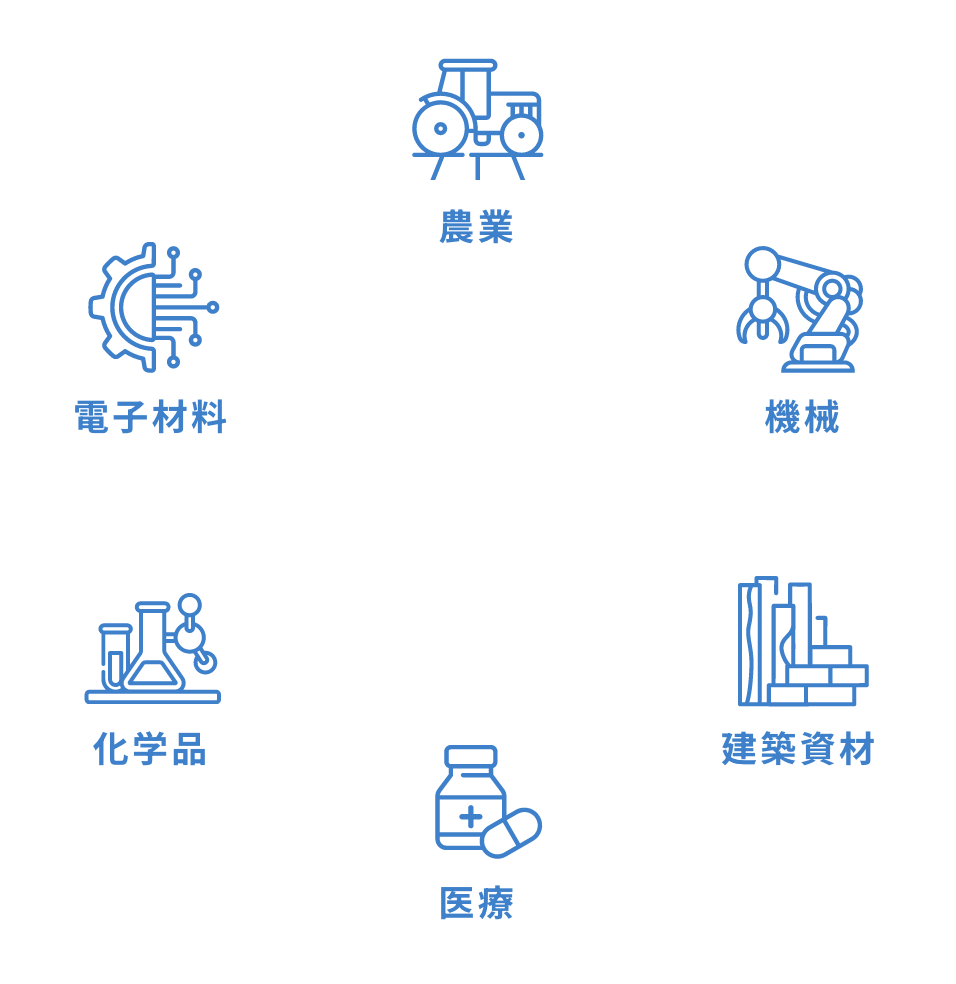 農業、機械、建築資材、医療、化学品、電子材料