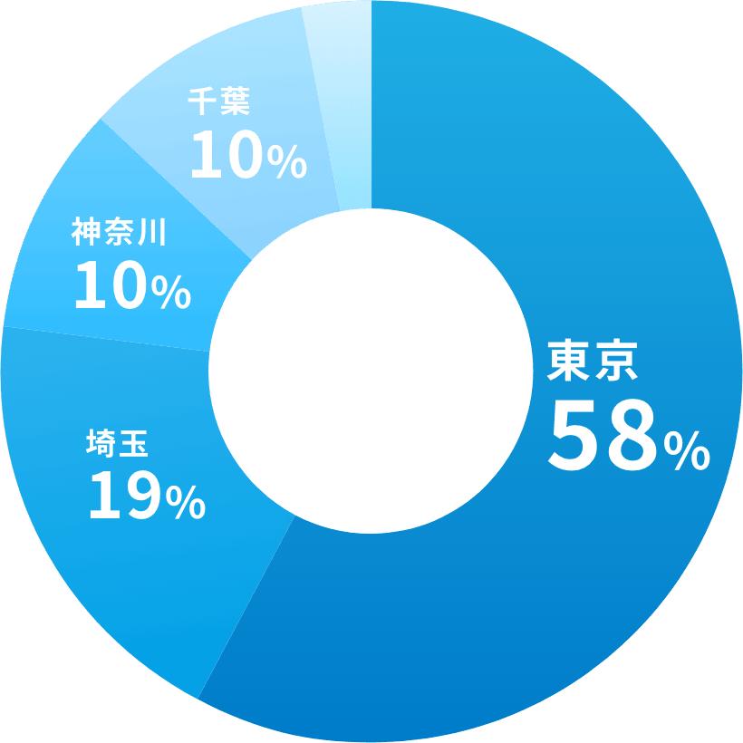 東京58%、埼玉19%、神奈川10%、千葉10%、茨城3%