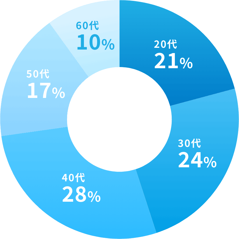 20代21%、30代24%、40代28%、50代17%、60代10%