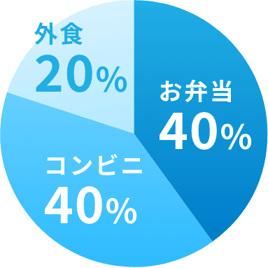 お弁当40%、コンビニ40%、外食20%