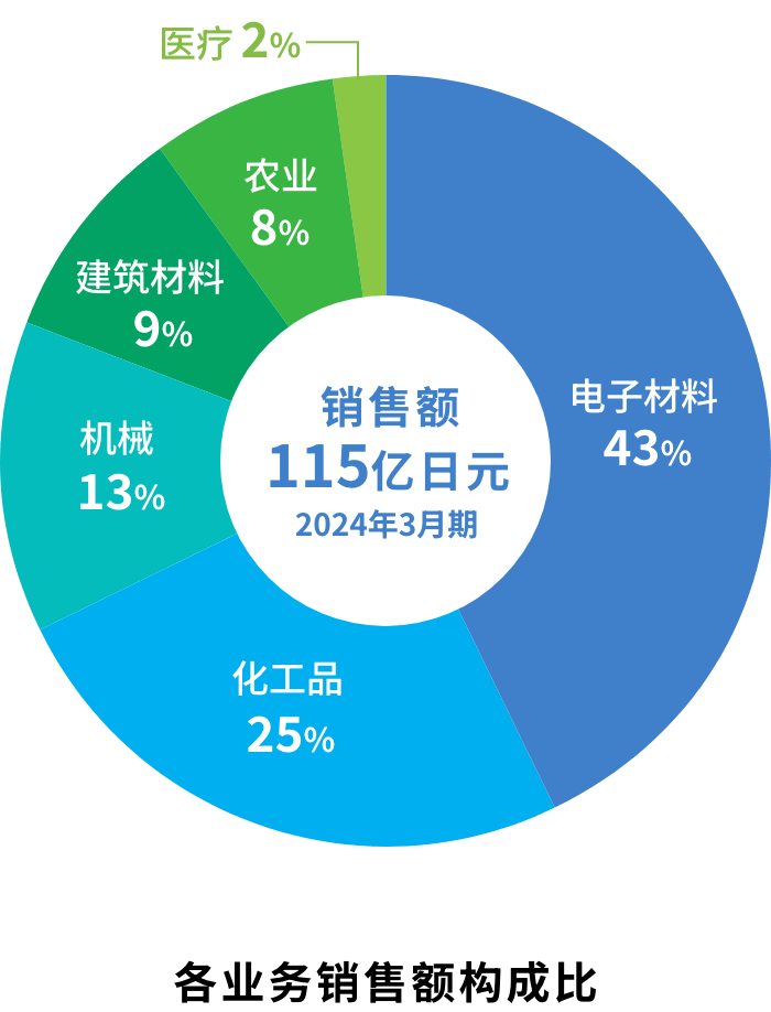 各业务销售额构成比：電子材料41%、化学品22%、機械21%、農業7%、建築資材7%、医療2%