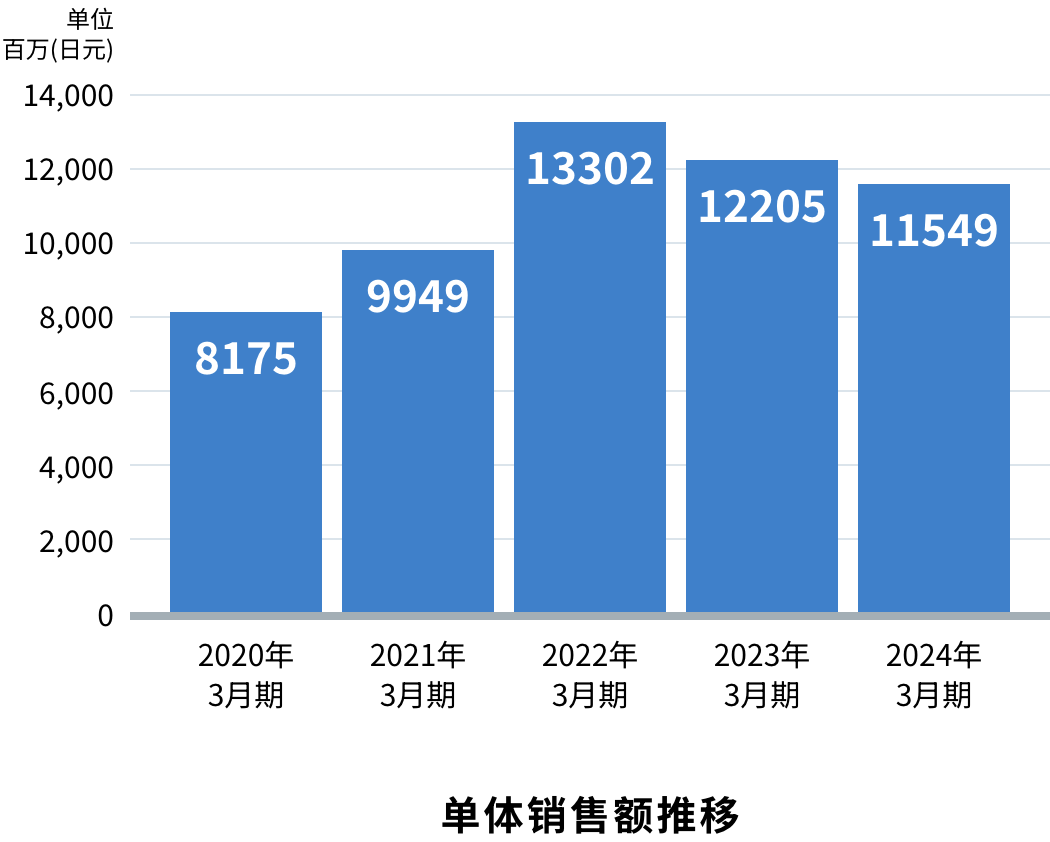 单体销售额推移：2019年3月期85億4600万円、2020年3月期81億7500万円、2021年3月期99億4900万円、2022年3月期133億200万円、2023年3月期122億500万円